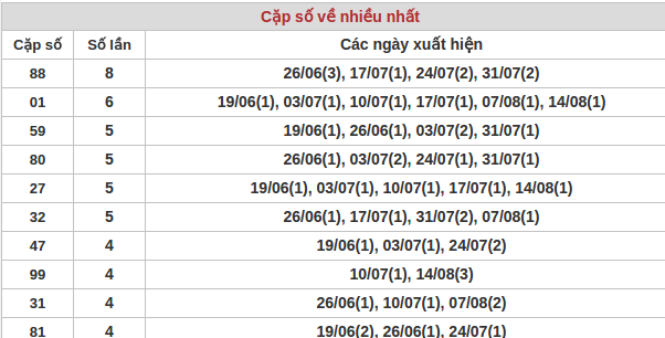 Thống kê các cặp số đẹp trong xổ số miền bắc