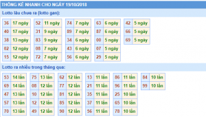 Tổng hợp phân tích dự đoán xổ số miền bắc ngày 19/10
