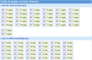 thống kê phân tích xổ số miền bắc ngày 29/10 chính xác
