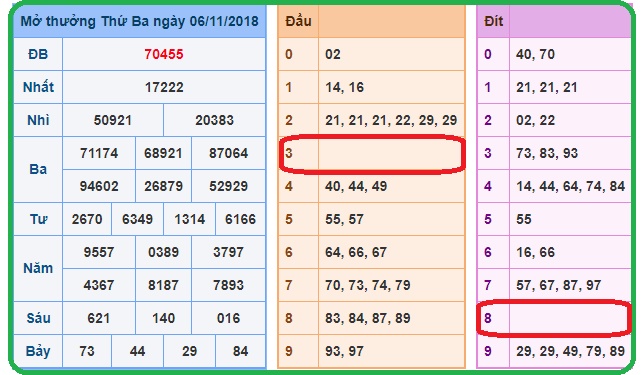 Thống kê phân tích xổ số miền bắc ngày 07/11 của các chuyên gia