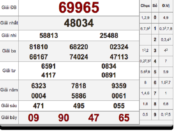 Bảng phân tích dự đoán chính xác lô siêu chính xác ngày 22/02