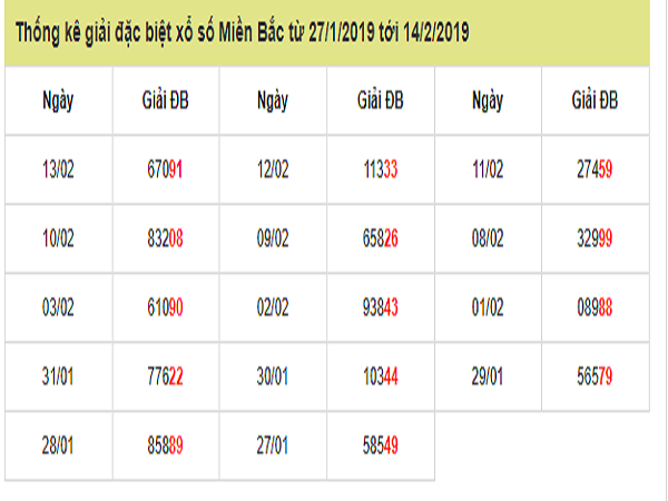 Tổng hợp phân tích cầu lô tô ngày 14/02