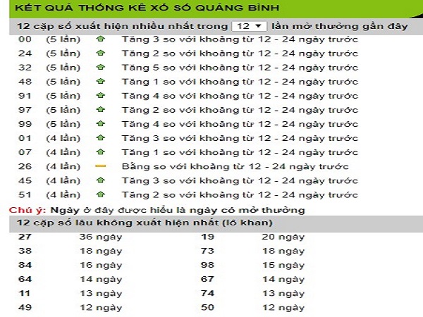 Thống kê dự đoán lô quảng bình ngày 25/04