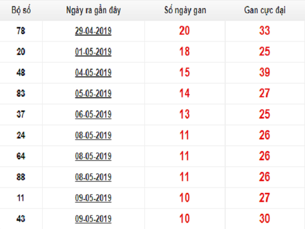 Thống kê dự đoán kết quả lô tô miền bắc ngày 20/04