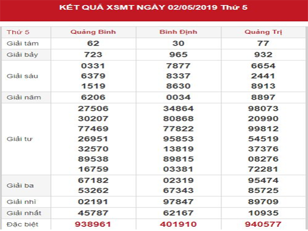 dự đoán xsmt ngày 09/05/2019