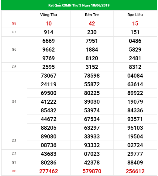 Thống kê dự đoán XSMN Vip ngày 25/6/2019