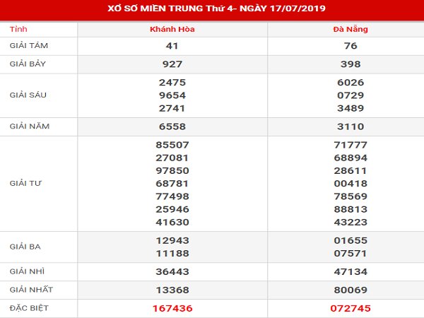 Dự đoán XSMT 24-7