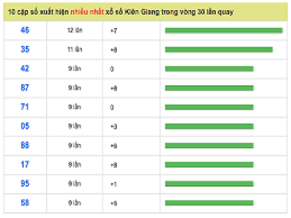 Thống kê xổ số kiên giang ngày 16/07 chính xác 100%