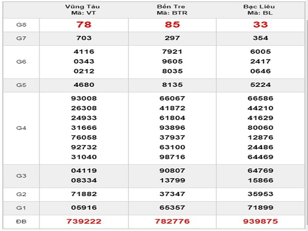 Dự đoán KQXSMN ngày 20/08 tỷ lệ trúng cao
