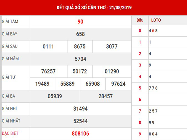 Phân tích XSCT thứ 4 ngày 28/08/2019 Phân tích XSCT thứ 4 ngày 28/08/2019