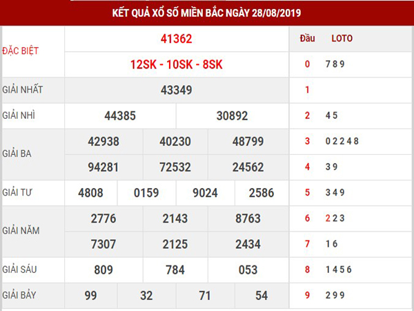 Thống kê XSMB thứ 5 ngày 29/08/2019 Thống kê XSMB thứ 5 ngày 29/08/2019