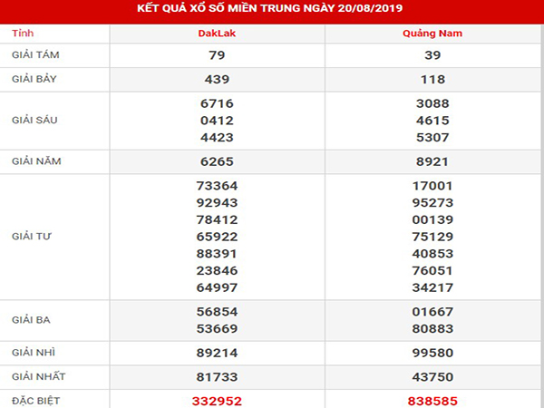 Thống kê XSMT thứ 4 ngày 21/08/2019 - KQXSMT Thống kê XSMT thứ 4 ngày 21/08/2019 - KQXSMT