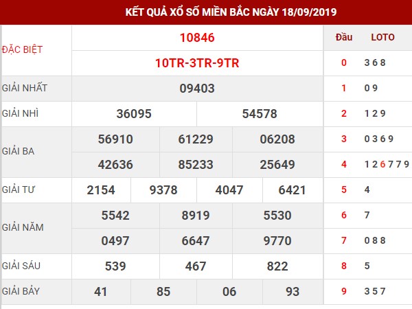 Thống kê XSMB thứ 5 ngày 19/9/2019 Thống kê XSMB thứ 5 ngày 19/9/2019