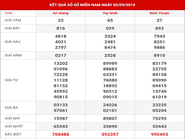 Phân tích xổ số miền nam thứ 6 ngày 06-09-2019 Phân tích xổ số miền nam thứ 6 ngày 06-09-2019