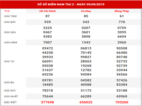 Dự đoán XSMN ngày 16/9/2019