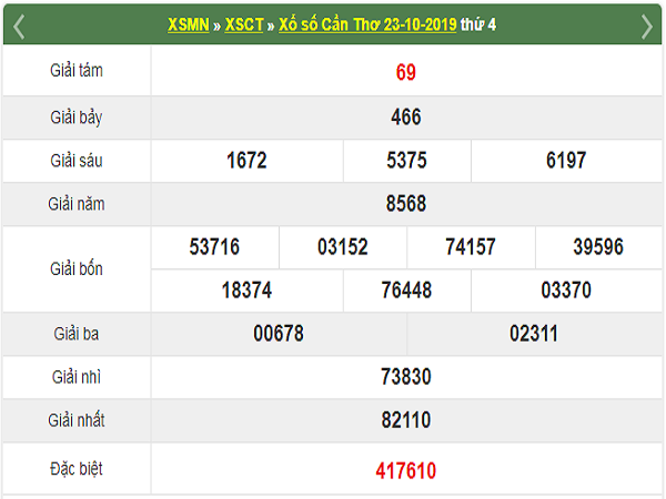 Dự đoán XSCT 30/10/2019