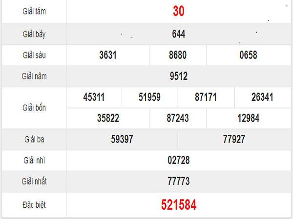 Quay thử KQXS miền Nam – KQ XSCT – XSMN – SXCTHO