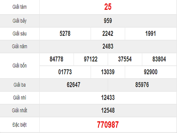 Dự đoán quay thử xổ số Cần Thơ hôm nay thứ 4 ngày 23/10/2019: