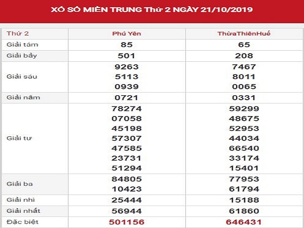 Tham khảo dự đoán xổ số miền trung ngày 28/10 chuẩn 100%