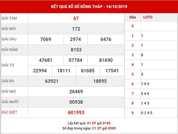 Dự đoán xổ xố Đồng Tháp thứ 2 ngày 21-10-2019