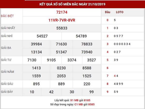 Thống kê XS miền bắc thứ 3 ngày 22/10/2019 Thống kê XS miền bắc thứ 3 ngày 22/10/2019