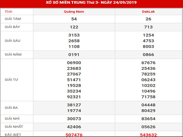 Thống kê SXMT thứ 3 ngày 01-10-2019