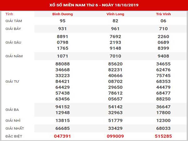 Thống kê XSMN ngày 25/10/2019