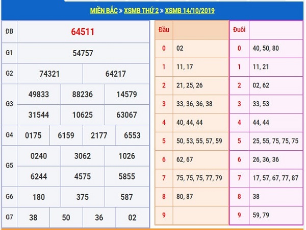 Thống kê kqxsmb ngày 15/10 của các cao thủ