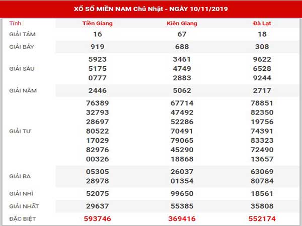 Thống kê XSMN ngày 17/11/2019