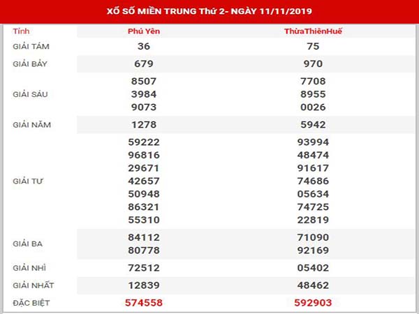 Thống kê XSMT ngày 18/11/2019
