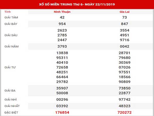 Thống kê XSMT ngày 29/11/2019