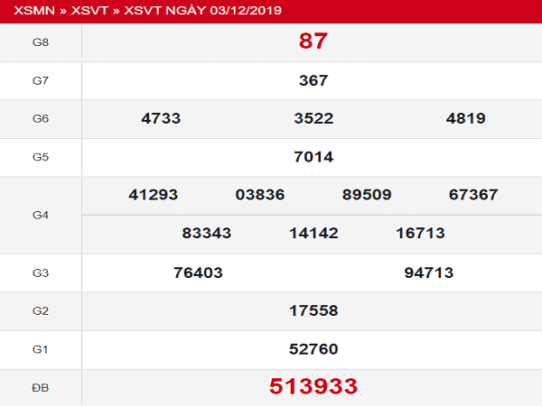 Dự đoán xổ số vũng tàu ngày 10/12 chuẩn 100%