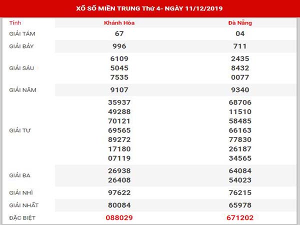 Phân tích XSMT ngày 18/12/2019