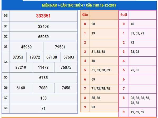 Thống kê xổ số cần thơ ngày 25/12 tỷ lệ trúng cao