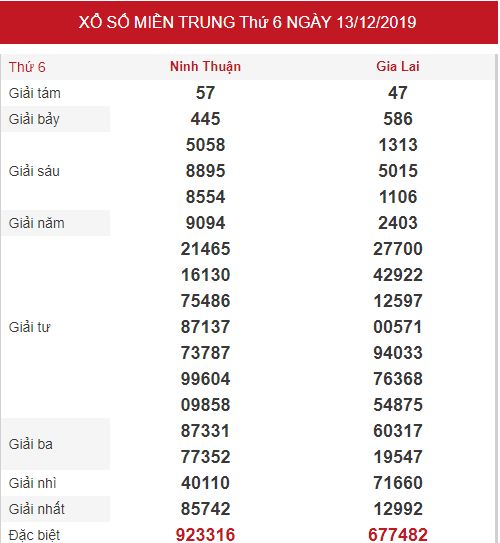 dự đoán xsmt 20/12/2019 dự đoán xsmt 20/12/2019