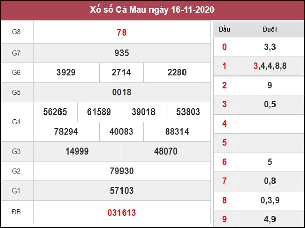 Dự đoán xổ số Cà Mau 23-11-2020