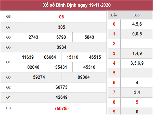 Dự đoán XSBD ngày 26/11/2020- xổ số bình định thứ 5