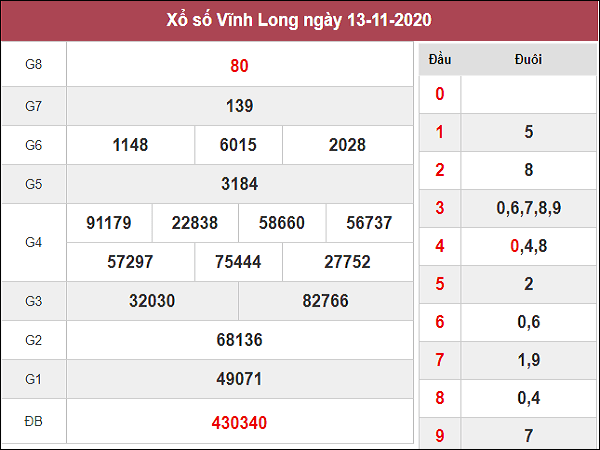 Tổng hợp thống kê XSVL ngày 20/11/2020- xổ số vĩnh long 