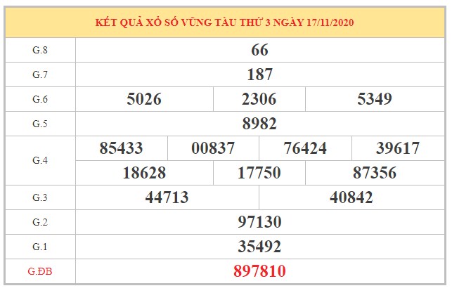 Nhận định KQXSVT ngày 24/11/2020 dựa trên kết quả kỳ trước