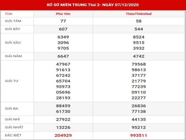 Phân tích xổ số Miền Trung thứ 2 ngày 14/12/2020
