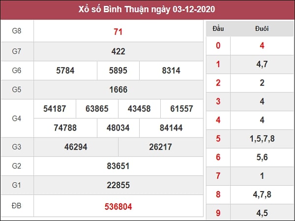 Dự đoán xổ số Bình Thuận10-12-2020