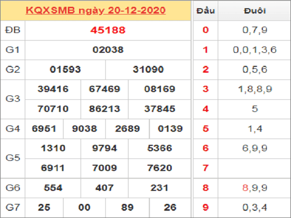 Thống kê KQXSMB ngày 21/12/2020- xổ số miền bắc