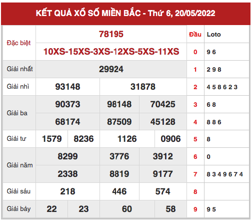 Phân tích XSMB ngày 22/5/2022 hôm nay chủ nhật chính xác