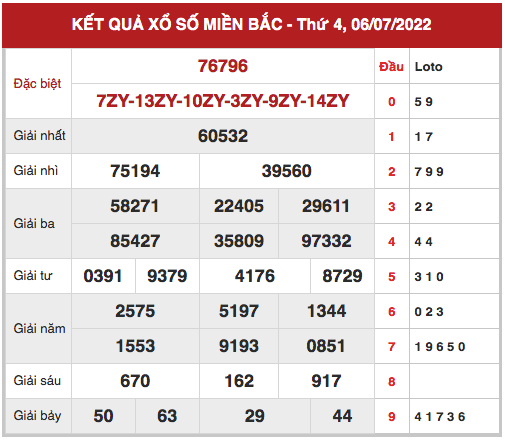Phân tích XSMB ngày 8/7/2022 hôm nay thứ 6 chính xác
