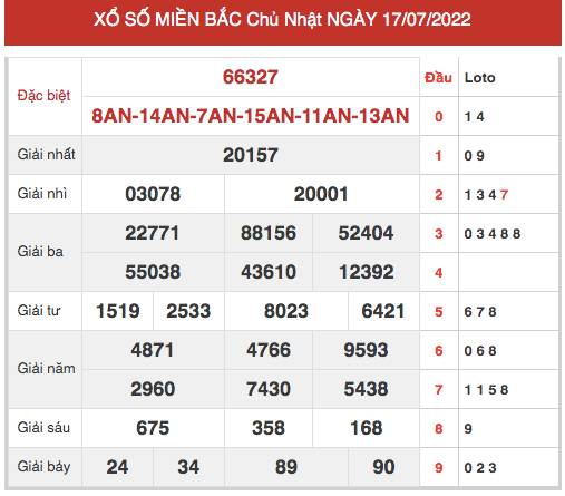 Phân tích XSMB ngày 19/7/2022 hôm nay thứ 3 chính xác