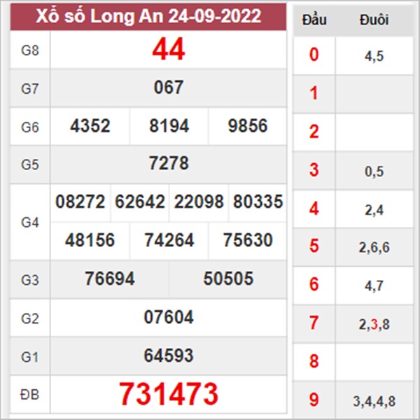 Dự đoán XSLA 1/10/2022 hôm nay phân tích đài Long An 