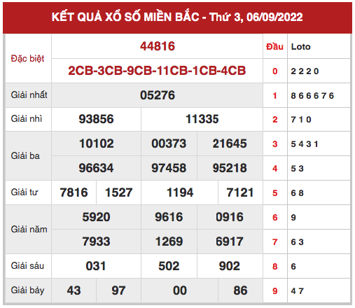 Phân tích XSMB ngày 8/9/2022 hôm nay thứ 5 chính xác