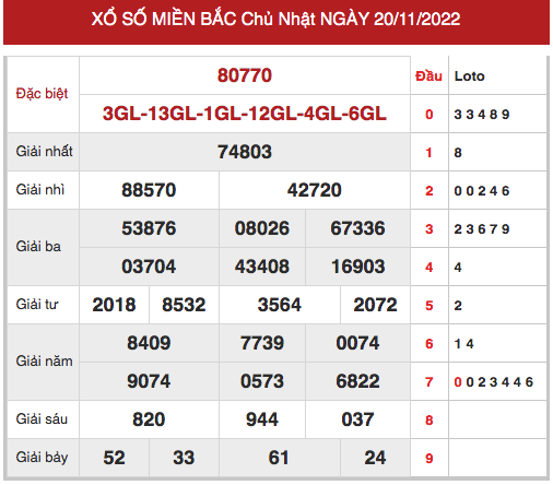 Phân tích XSMB ngày 22/11/2022 hôm nay thứ 3 chính xác