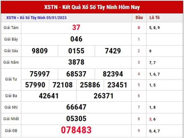 Phân tích kết quả SX Tây Ninh 12/1/2023 hôm nay thứ 5