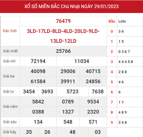 Phân tích XSMB ngày 31/1/2023 hôm nay thứ 3 chính xác